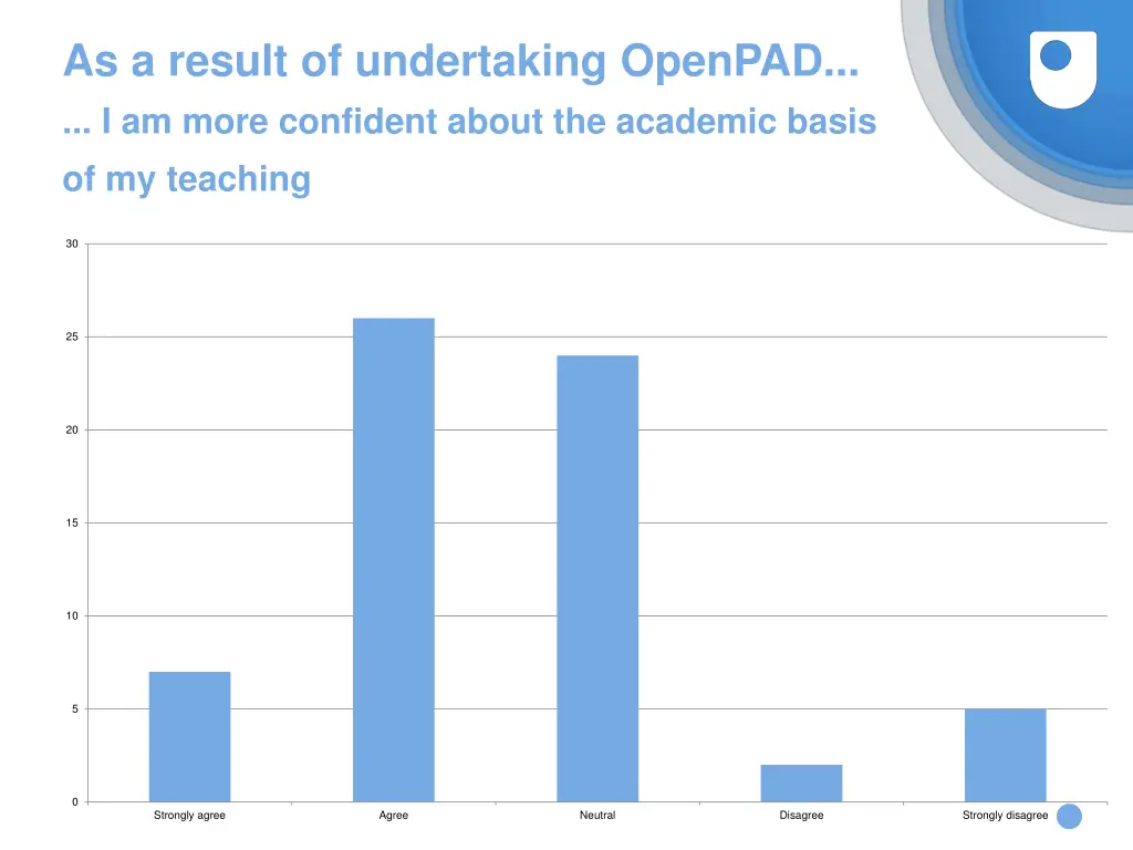 as a result of undertaking openpad i am more 2