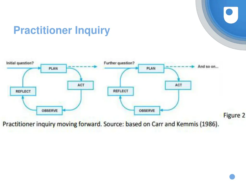 practitioner inquiry