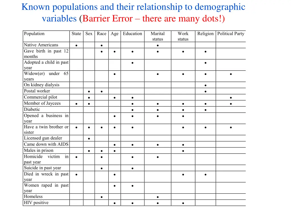 known populations and their relationship