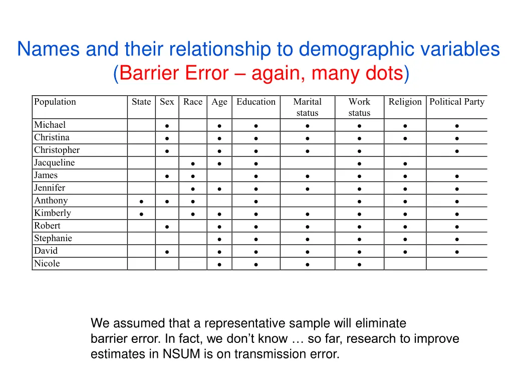 names and their relationship to demographic