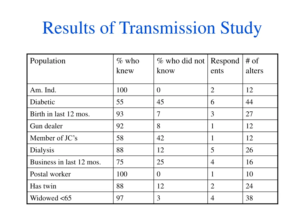 results of transmission study