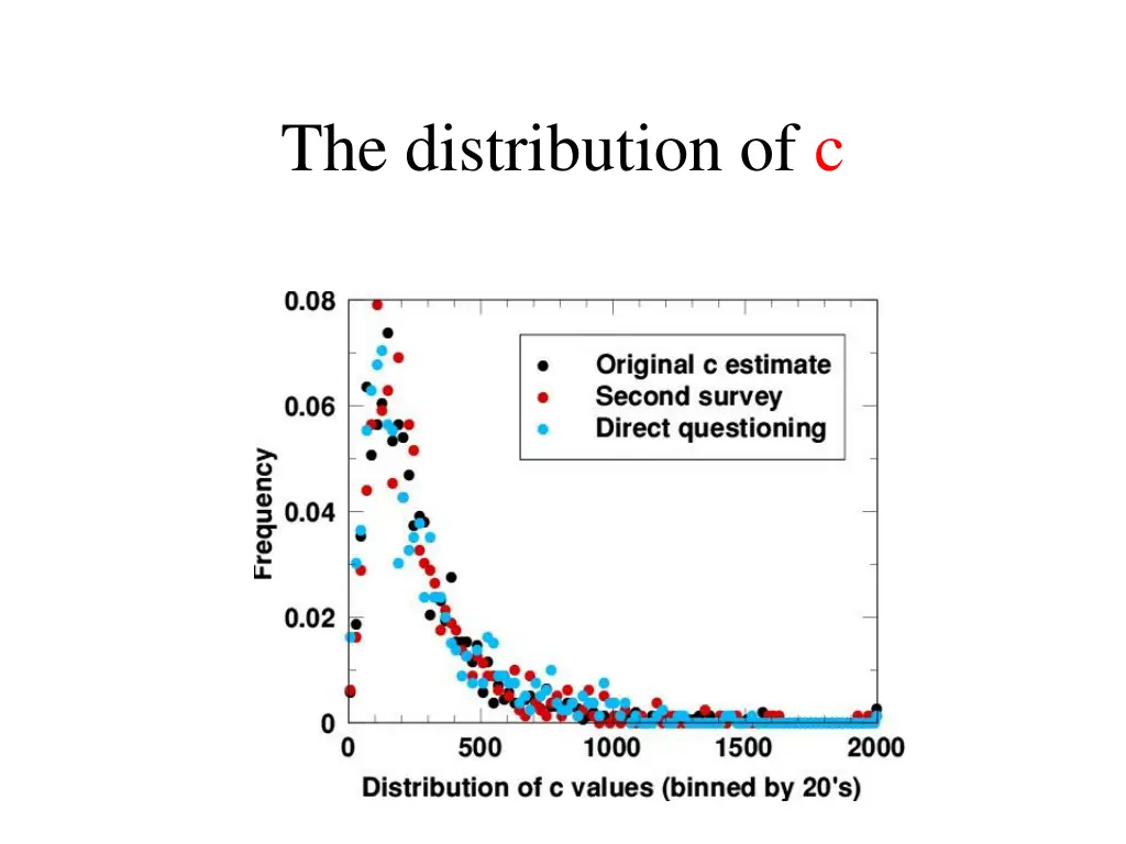 the distribution of c