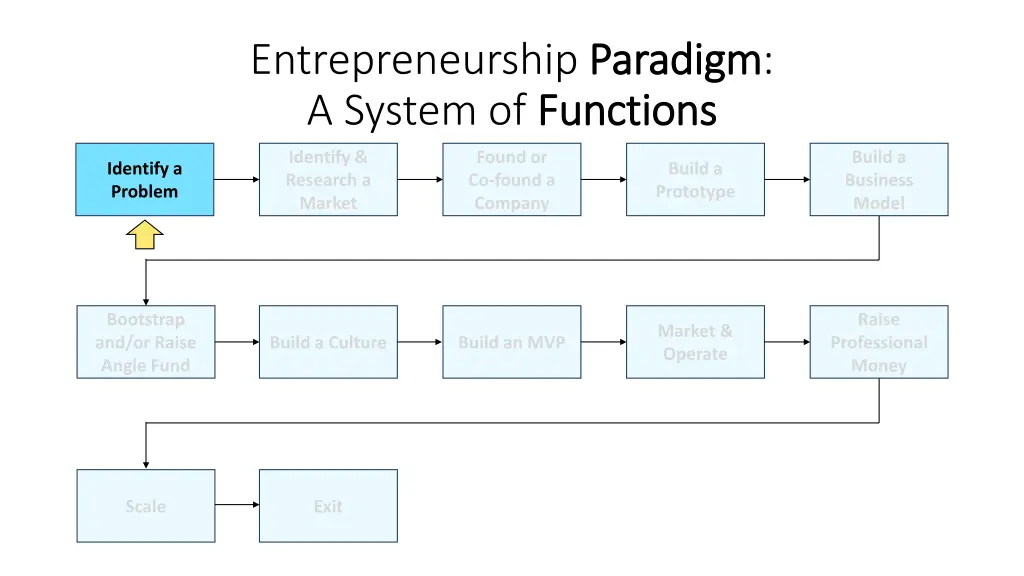 entrepreneurship paradigm a system of functions 1
