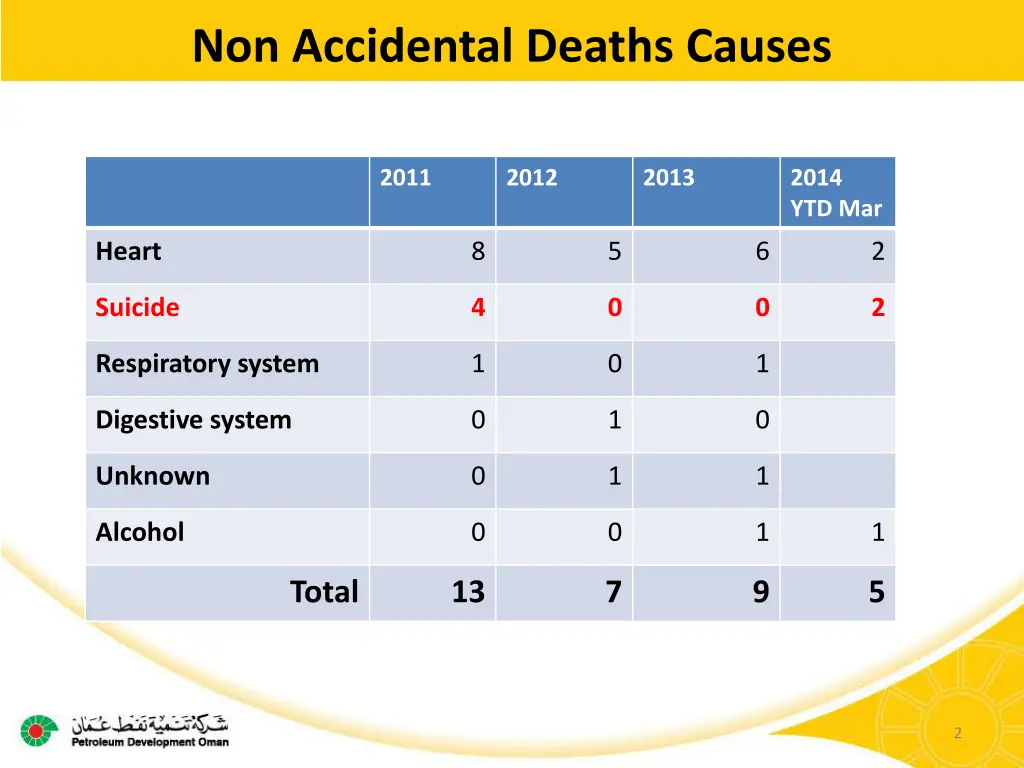 non accidental deaths causes