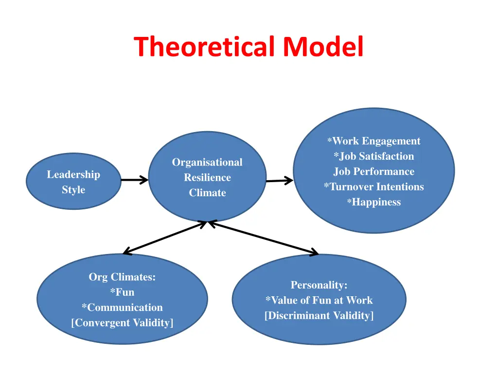 theoretical model
