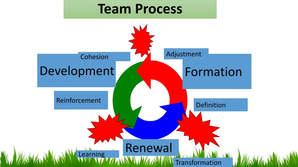 team process