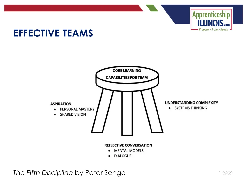 effective teams