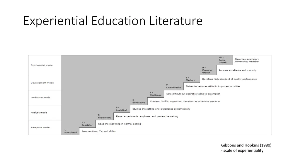 experiential education literature 2