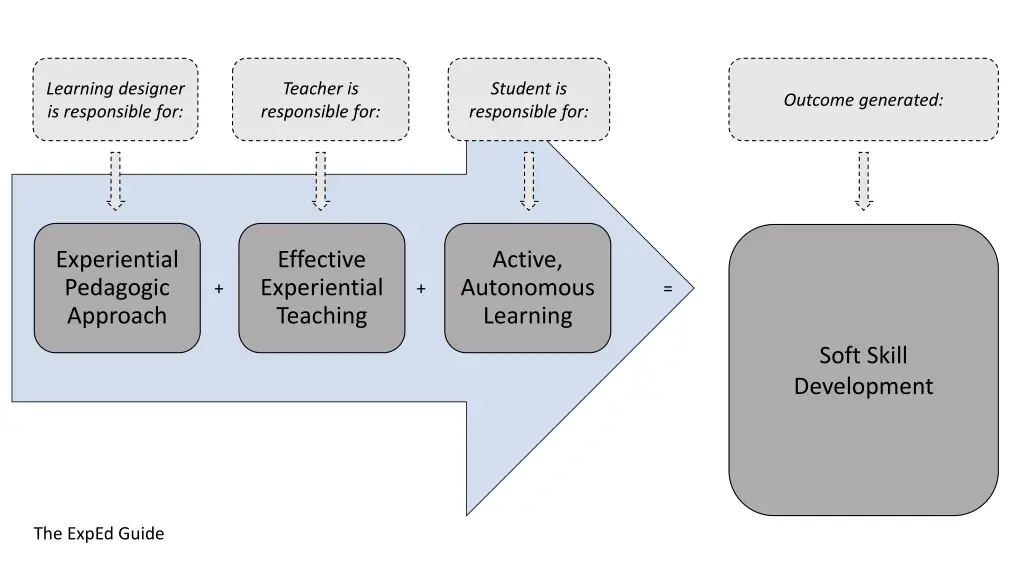 learning designer is responsible for 2