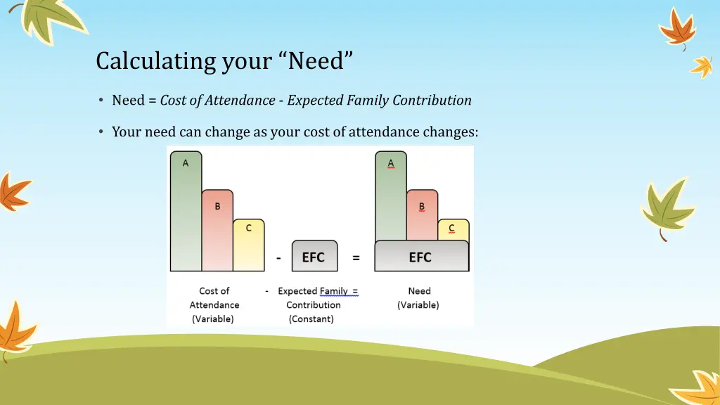 calculating your need