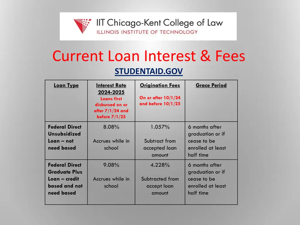 current loan interest fees studentaid gov