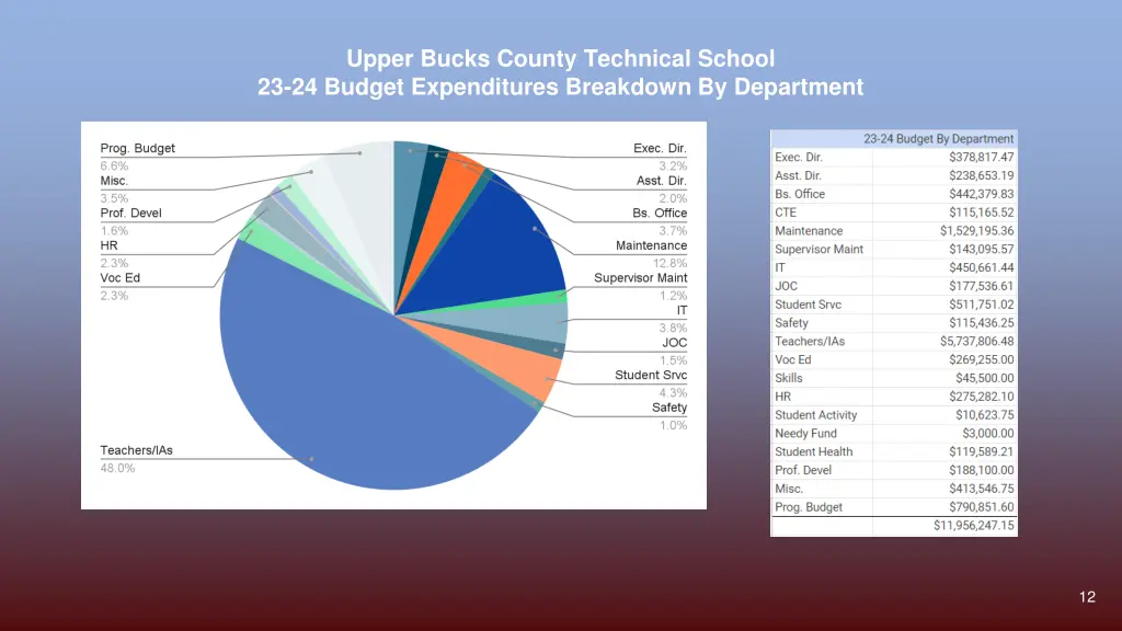 upper bucks county technical school 23 24 budget