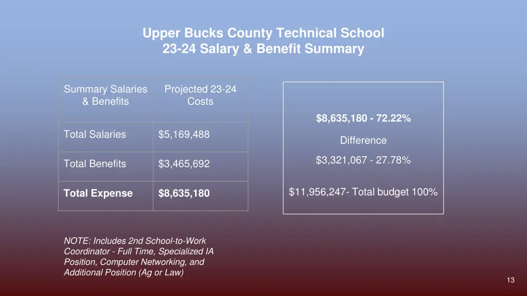 upper bucks county technical school 23 24 salary