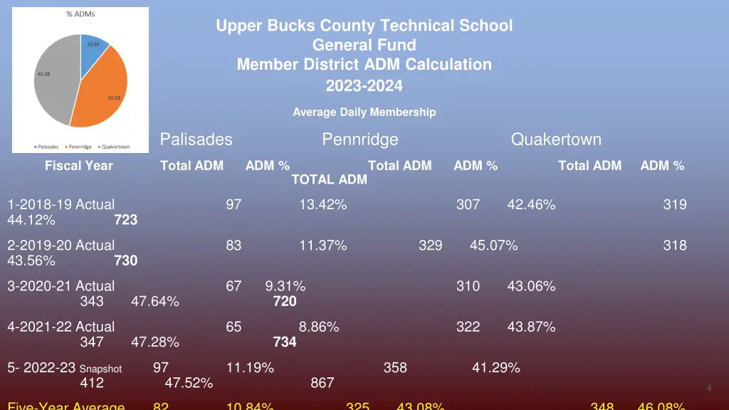 upper bucks county technical school general fund