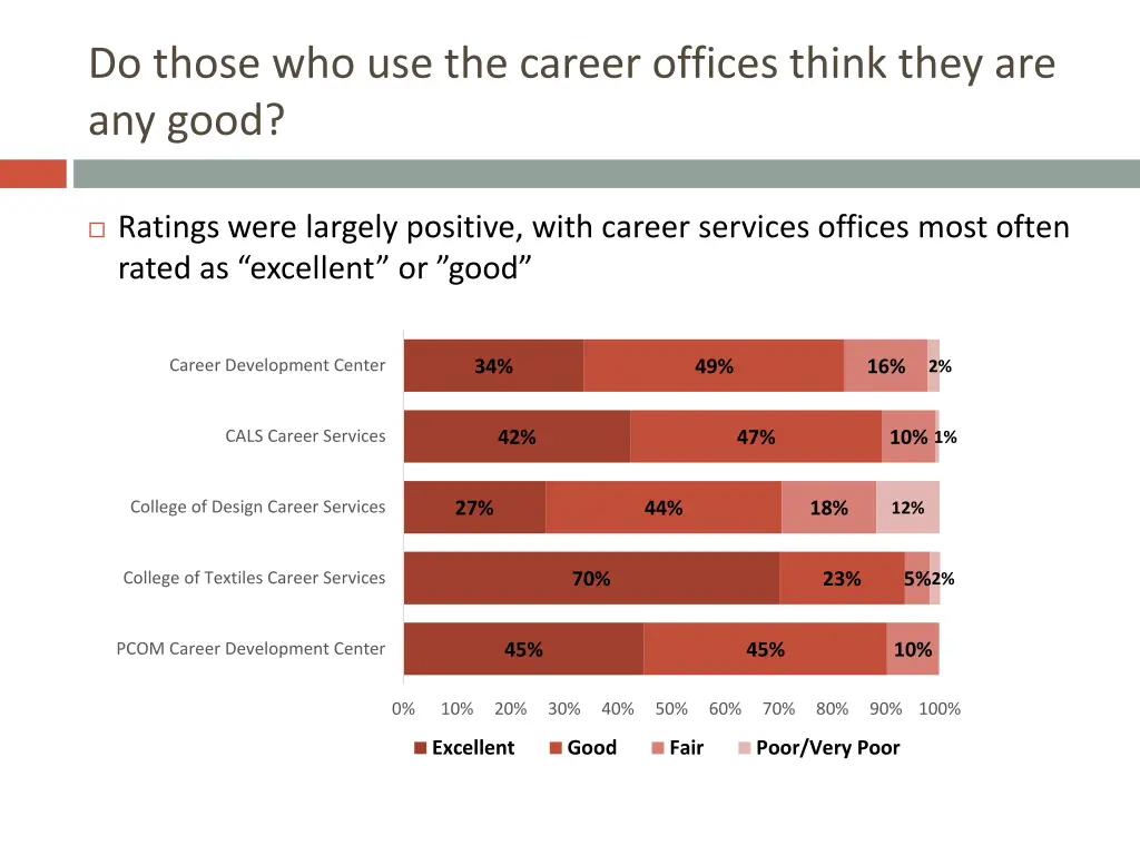 do those who use the career offices think they