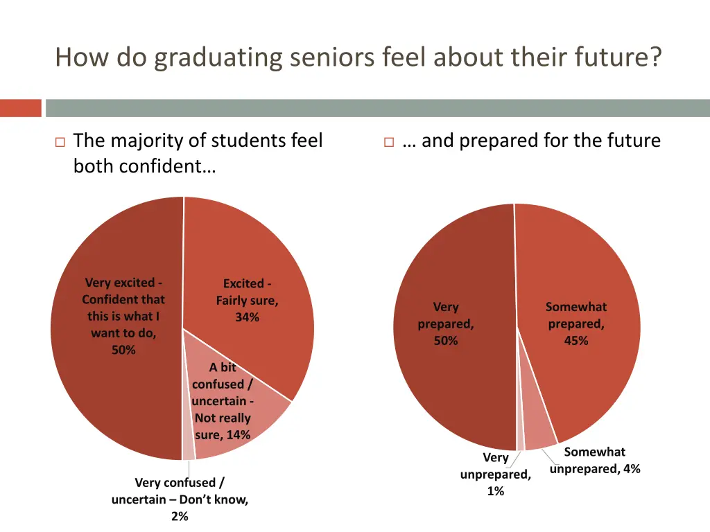 how do graduating seniors feel about their future