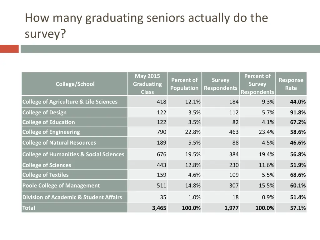 how many graduating seniors actually do the survey