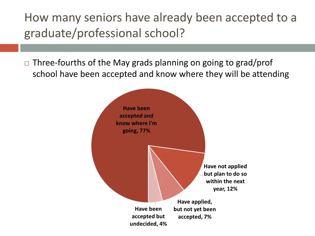 how many seniors have already been accepted