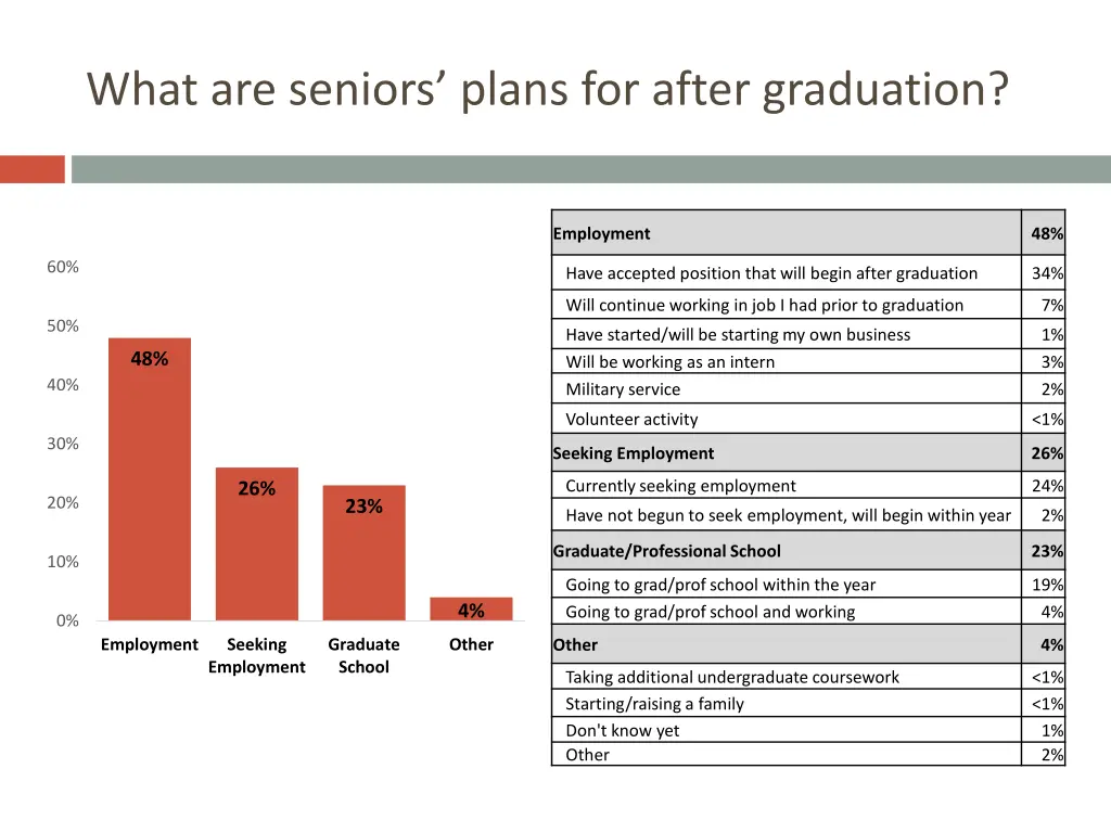 what are seniors plans for after graduation
