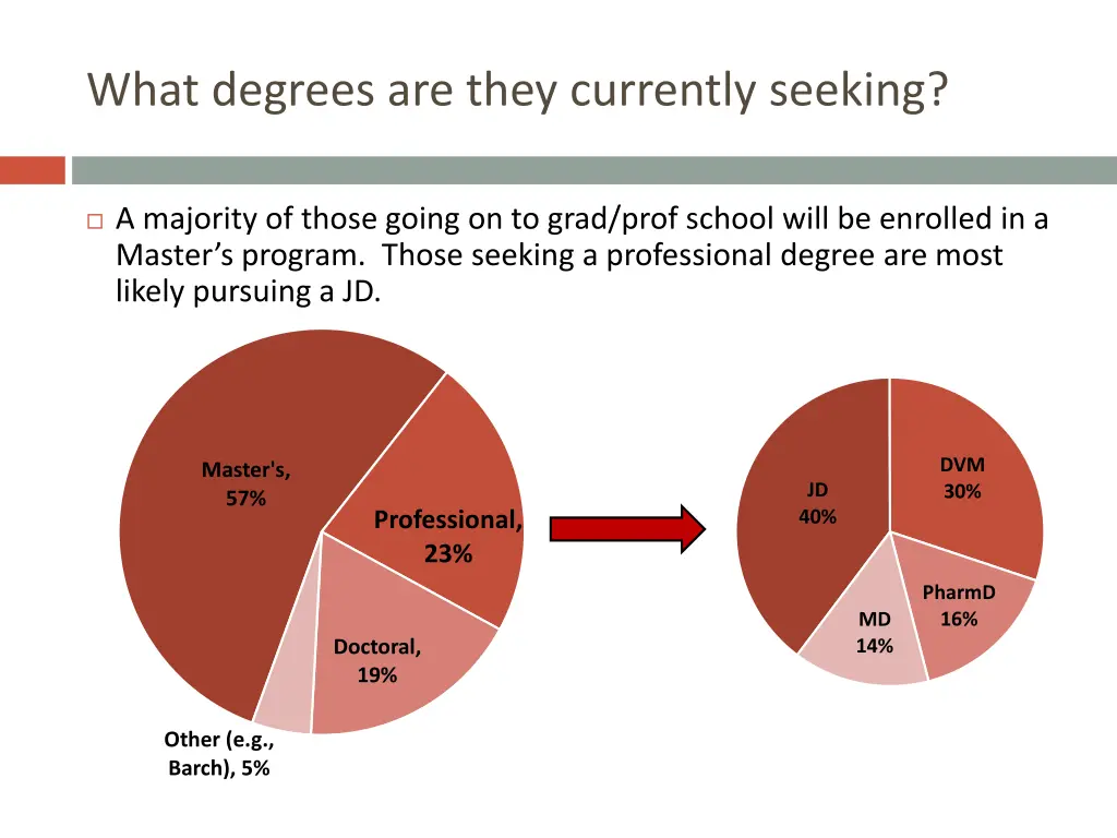 what degrees are they currently seeking