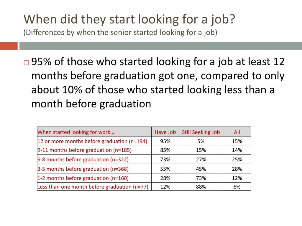 when did they start looking for a job differences 1