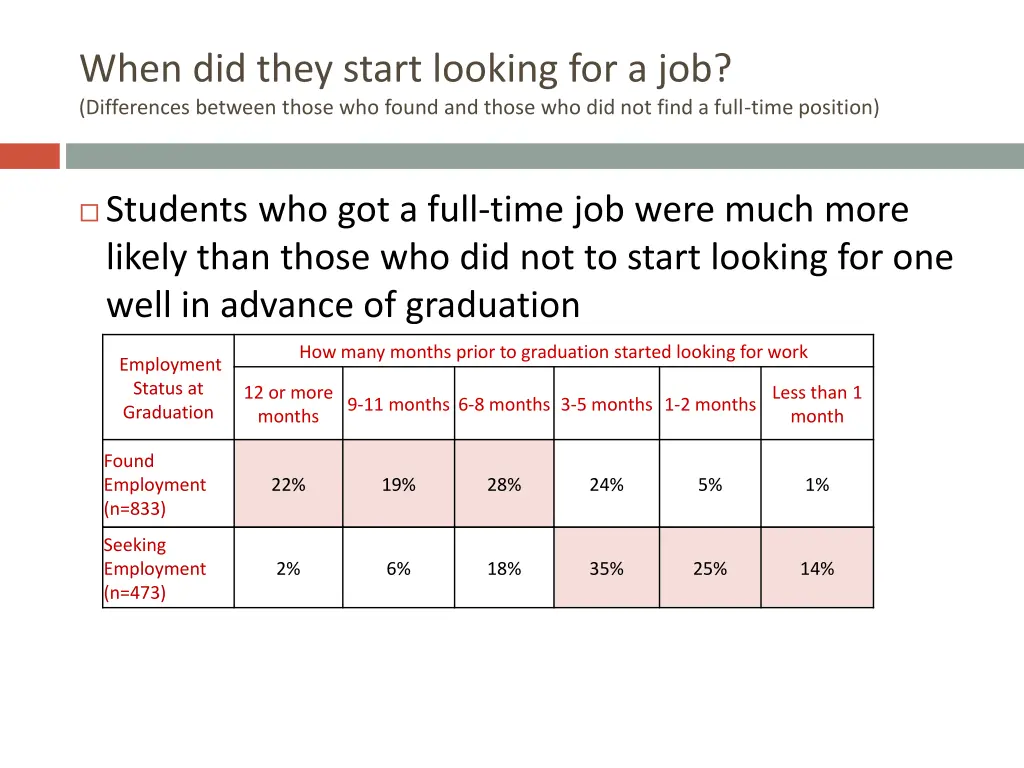 when did they start looking for a job differences