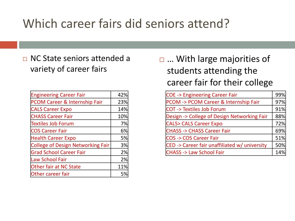 which career fairs did seniors attend