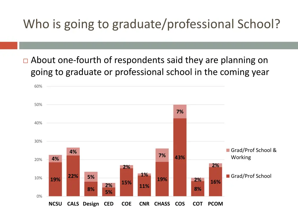 who is going to graduate professional school