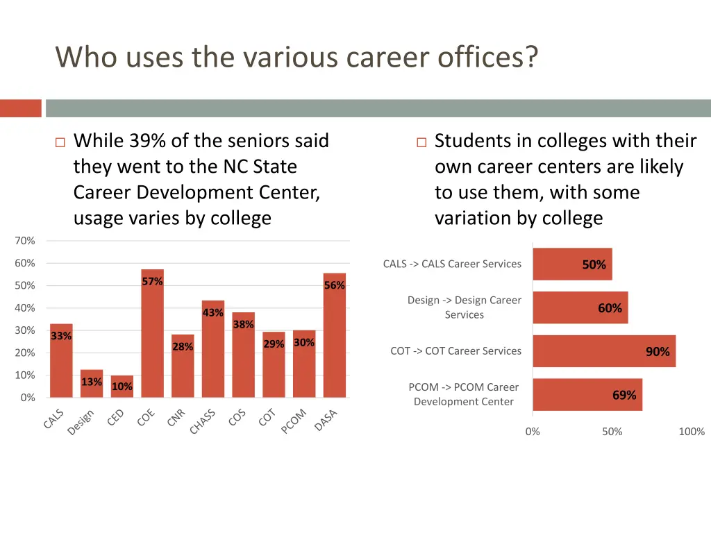 who uses the various career offices