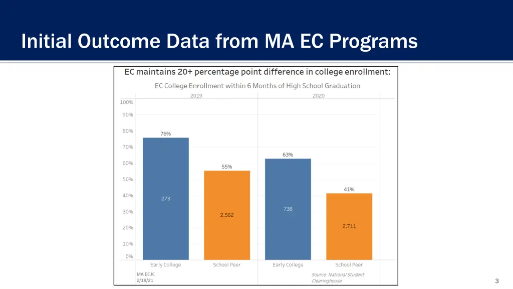 initial outcome data from ma ec programs