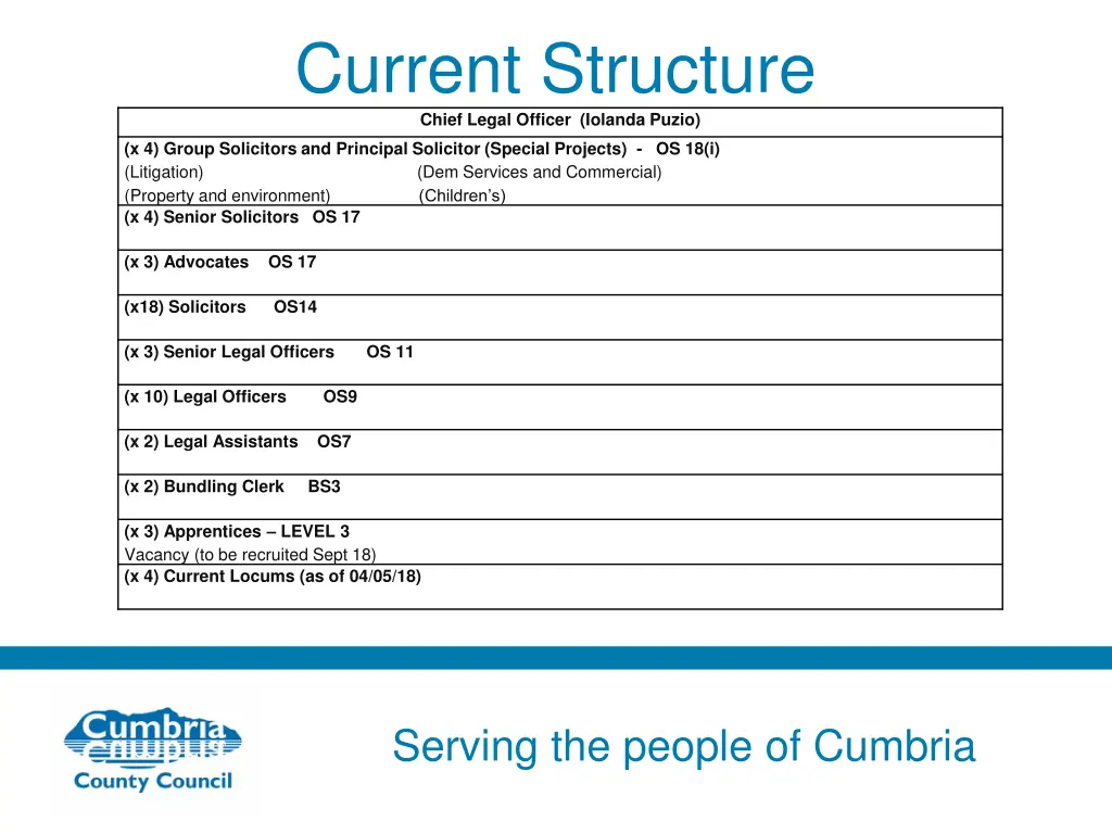 current structure chief legal officer iolanda