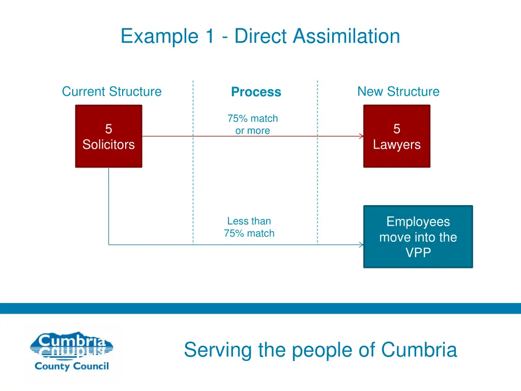 example 1 direct assimilation
