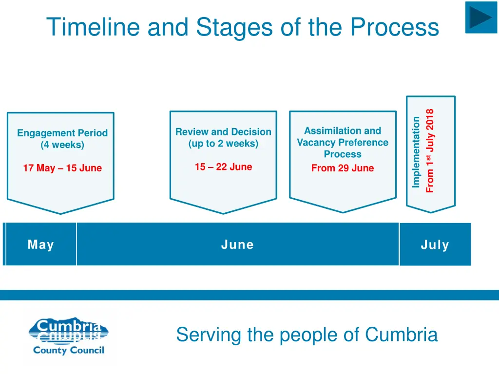timeline and stages of the process