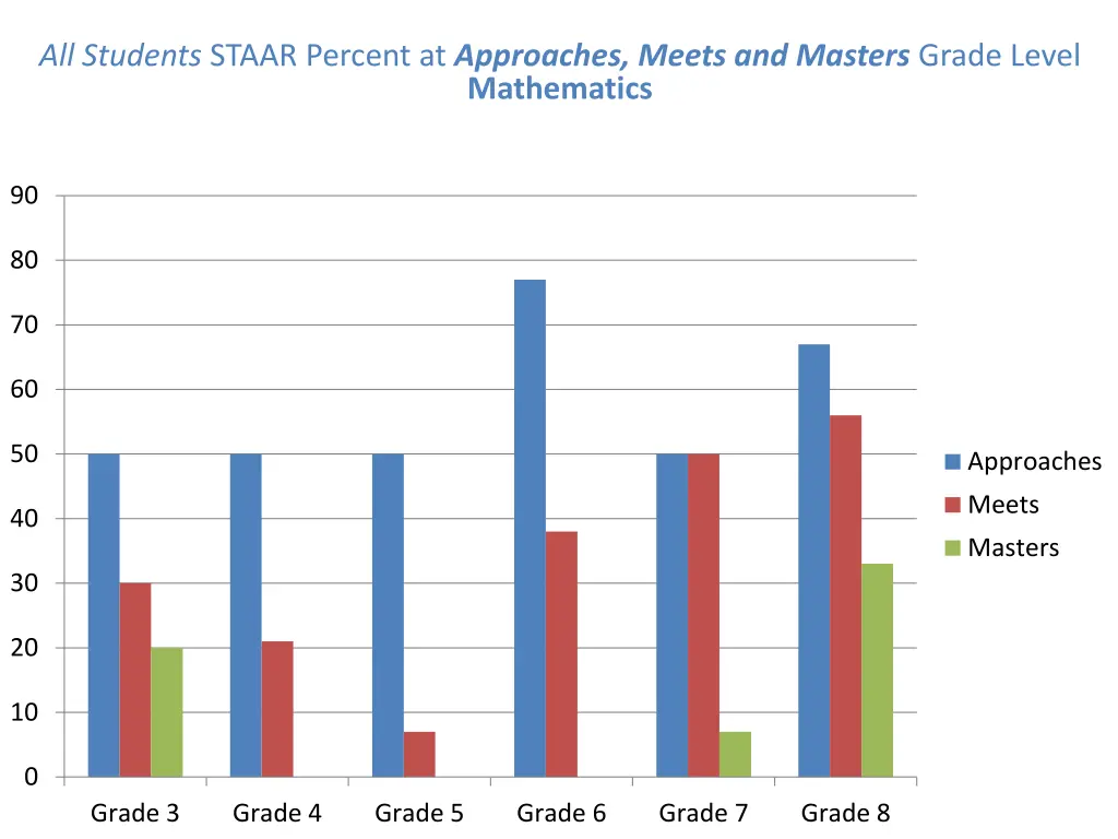 all students staar percent at approaches meets 1