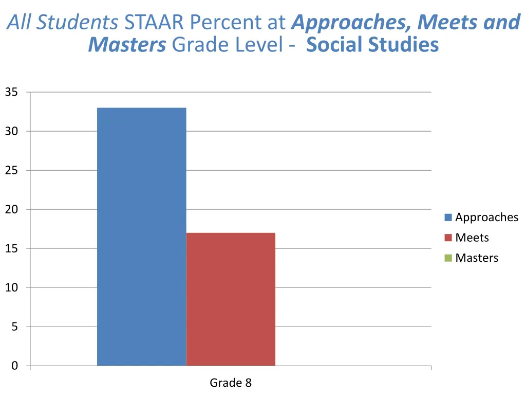 all students staar percent at approaches meets 3