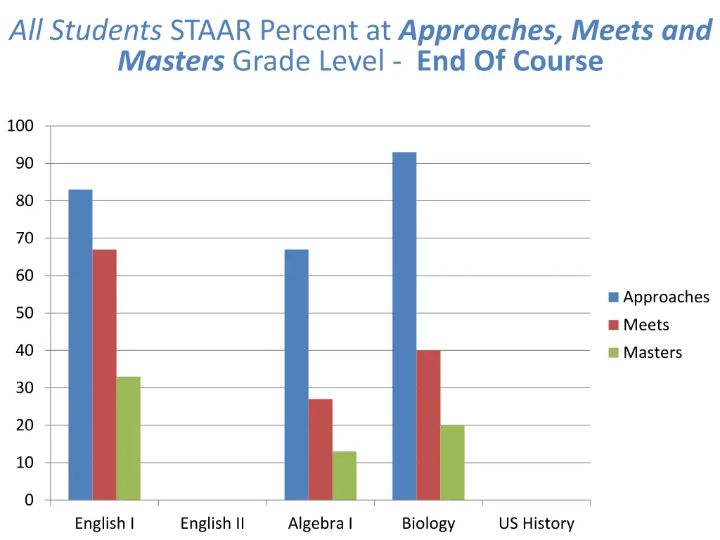 all students staar percent at approaches meets 4