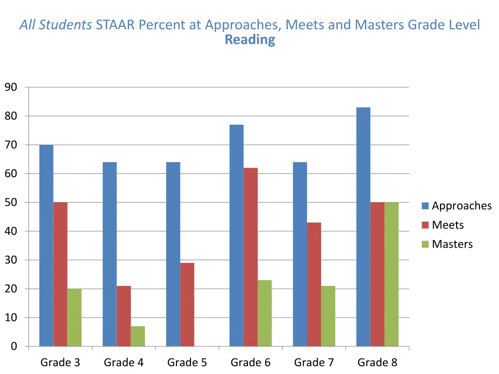 all students staar percent at approaches meets
