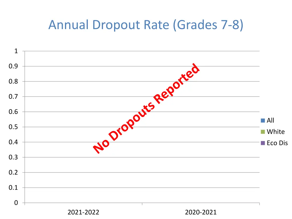 annual dropout rate grades 7 8