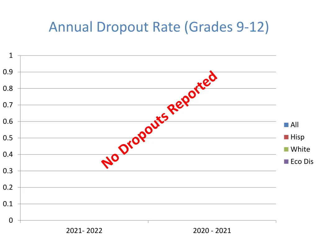 annual dropout rate grades 9 12