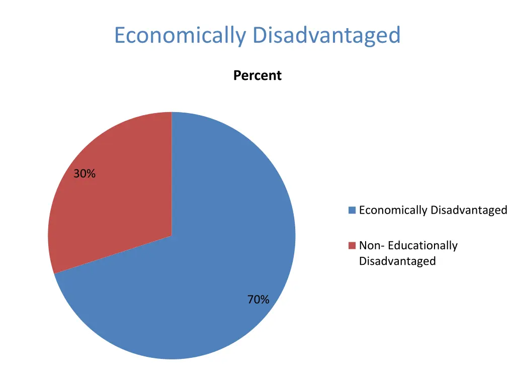 economically disadvantaged