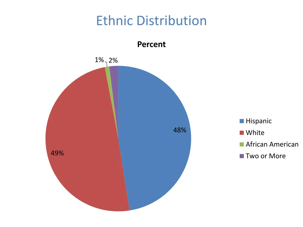 ethnic distribution
