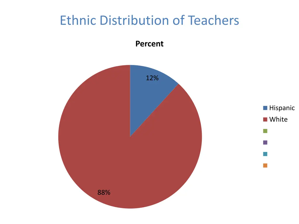 ethnic distribution of teachers