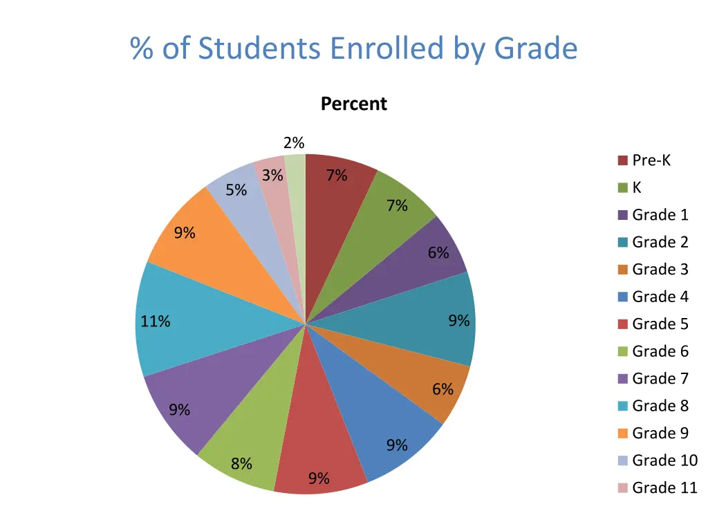 of students enrolled by grade