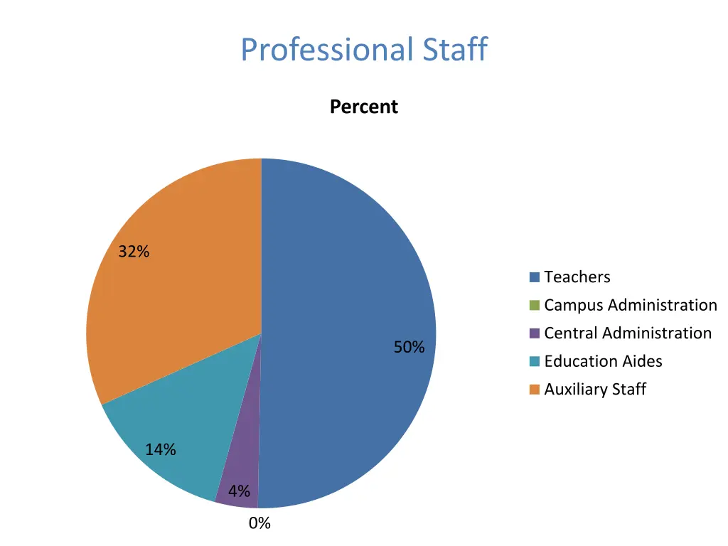 professional staff