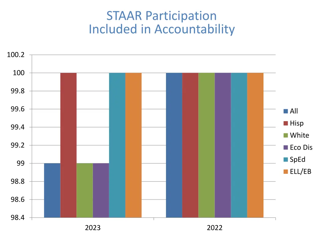 staar participation included in accountability