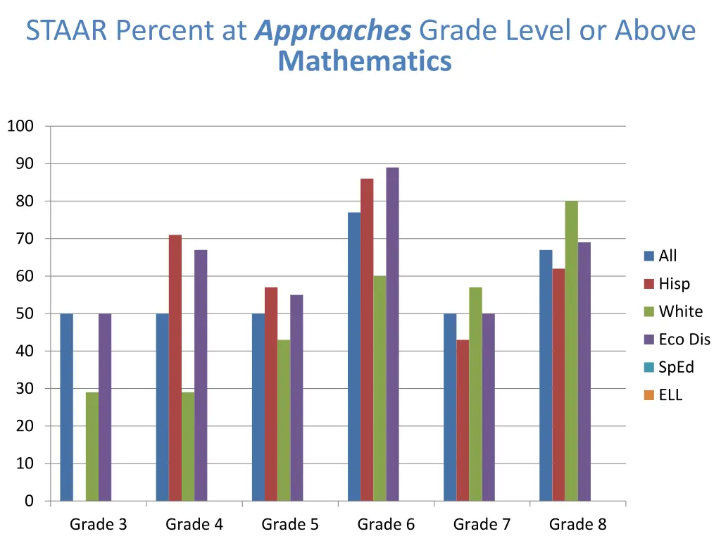 staar percent at approaches grade level or above 1