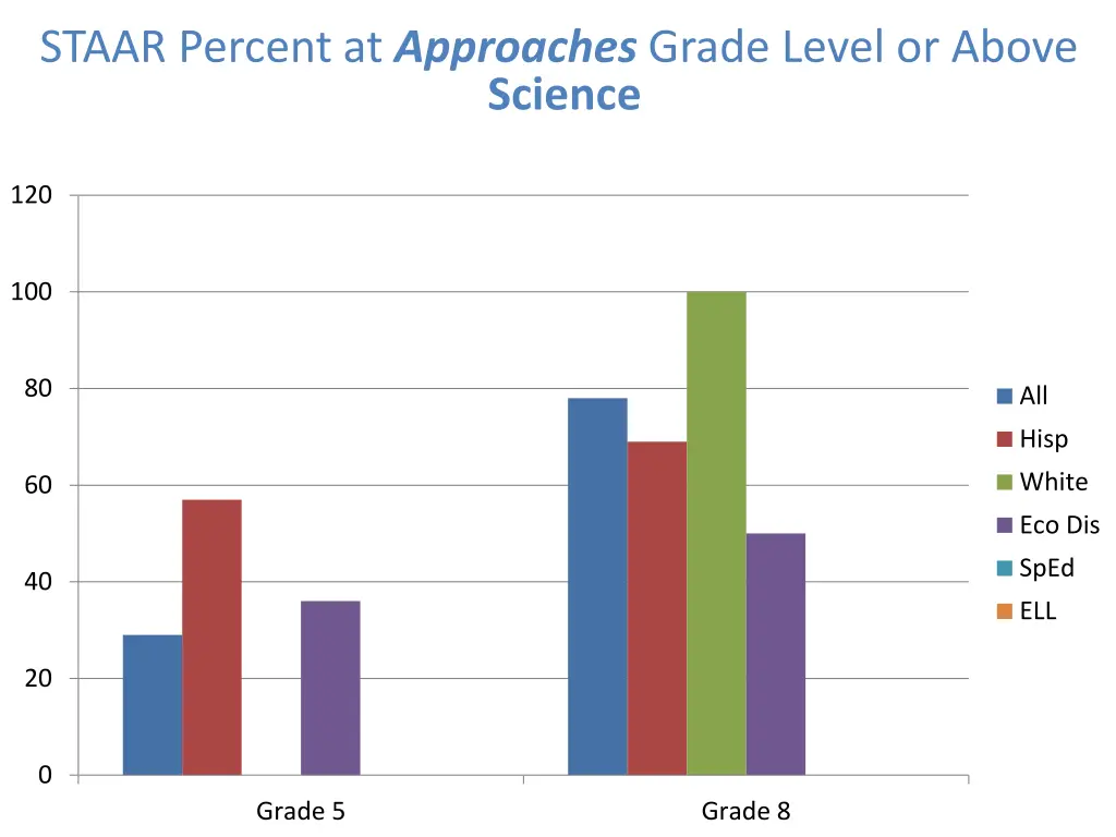 staar percent at approaches grade level or above 2