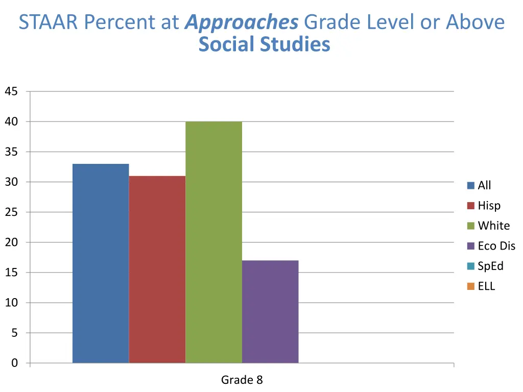 staar percent at approaches grade level or above 3