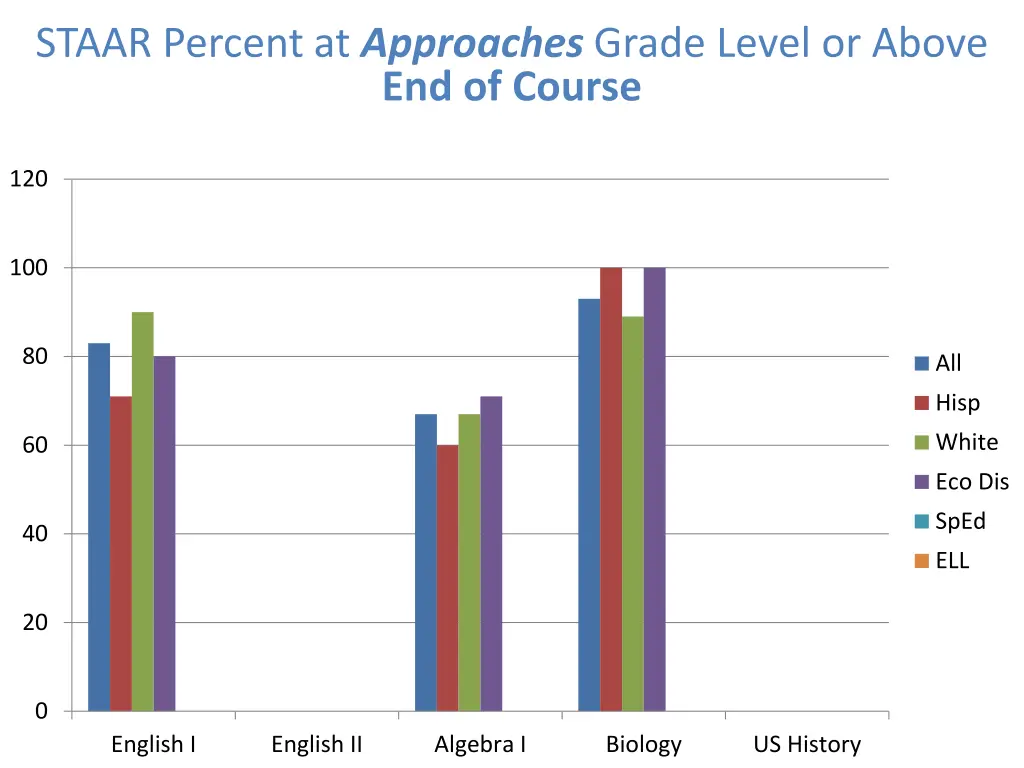 staar percent at approaches grade level or above 4