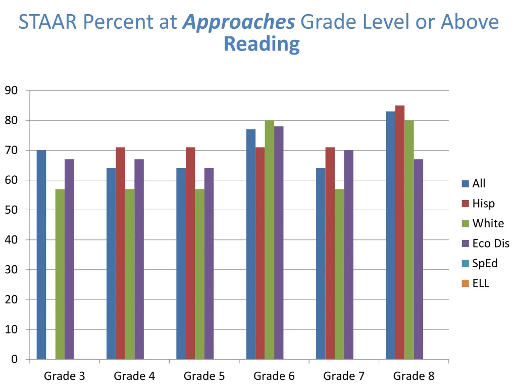 staar percent at approaches grade level or above